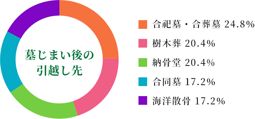 墓じまい後の引越し先。合祀墓・合葬墓 24.8％、樹木葬 20.4％、納骨堂 20.4%、合同墓 17.2％、海洋散骨 17.2%