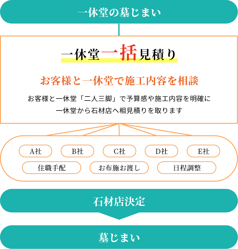 一休堂の墓じまい→一休堂一括見積り。お客様と一休堂で施工内容を相談。お客様と一休堂「二人三脚」で予算感や施工内容を明確に一休堂から石材店へ相見積りを取ります。A社、B社…、住職手配、お布施お渡し、日程調整。→石材店決定→墓じまい